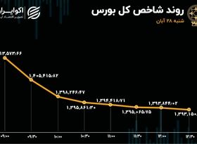 سقوط بورس پس از صدور قطعنامه علیه برنامه اتمی 