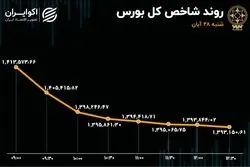سقوط بورس پس از صدور قطعنامه علیه برنامه اتمی 