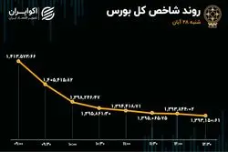 سقوط بورس پس از صدور قطعنامه علیه برنامه اتمی 