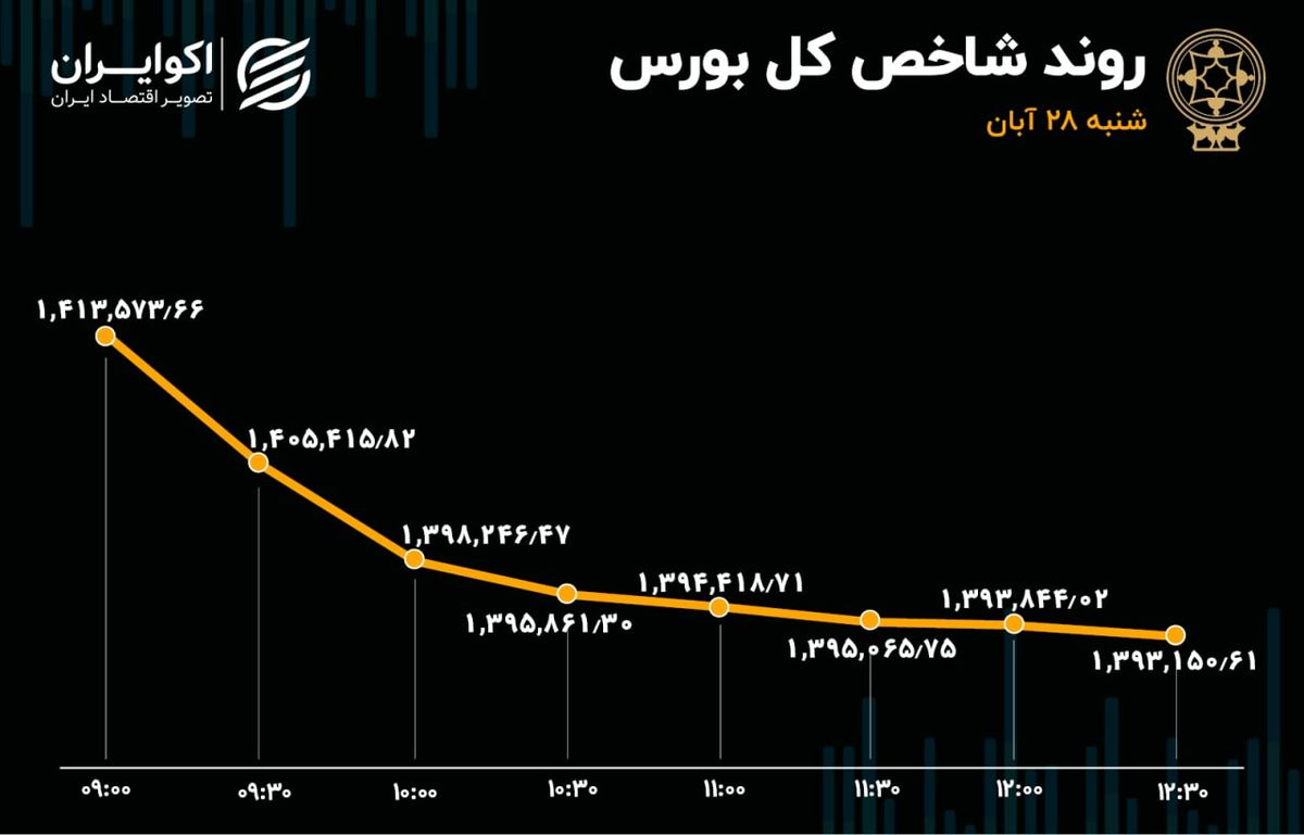 سقوط بورس پس از صدور قطعنامه علیه برنامه اتمی 