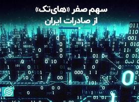 سهم «های‌تک» از صادرات ایران، تقریبا هیچ/ استخدام زباله‌گردها در سازمان مدیریت پسماند