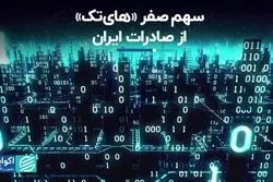 سهم «های‌تک» از صادرات ایران، تقریبا هیچ/ استخدام زباله‌گردها در سازمان مدیریت پسماند