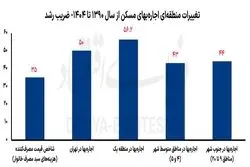  اجاره‌بها در شمال تهران بیشتر «جهش» کرد یا در جنوب شهر؟ 