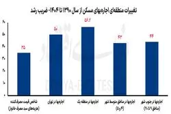  اجاره‌بها در شمال تهران بیشتر «جهش» کرد یا در جنوب شهر؟ 