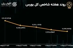 بازدهی بورس هفته / شاخص پولبک کرد