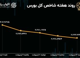 بازدهی بورس هفته / شاخص پولبک کرد