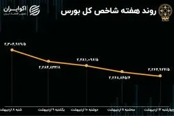 بازدهی بورس هفته / شاخص پولبک کرد