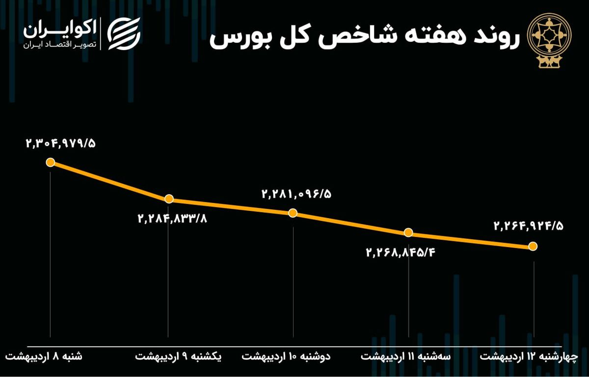 بازدهی بورس هفته / شاخص پولبک کرد