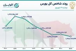 مازاد عرضه و خروج سرمایه از بورس تهران 