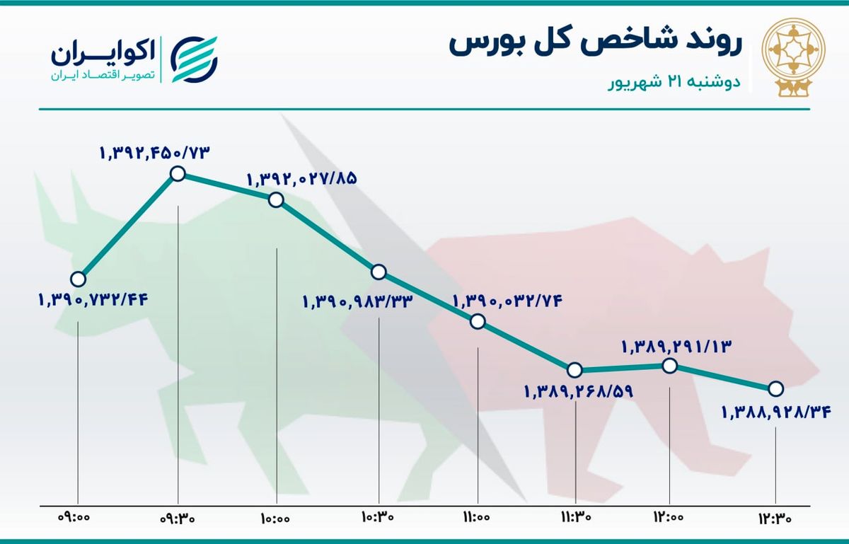 مازاد عرضه و خروج سرمایه از بورس تهران 