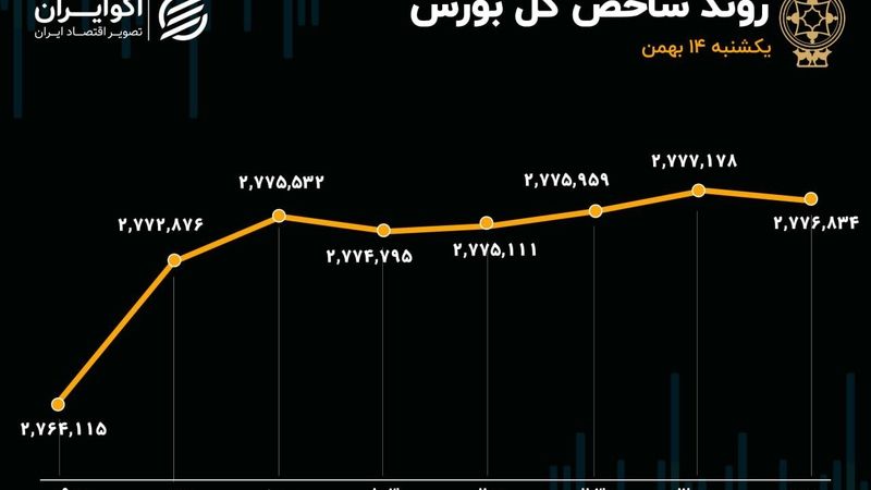 سبزپوشی شاخص‌های بازار همزمان با خروج پول حقیقی