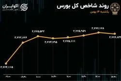 سبزپوشی شاخص‌های بازار همزمان با خروج پول حقیقی