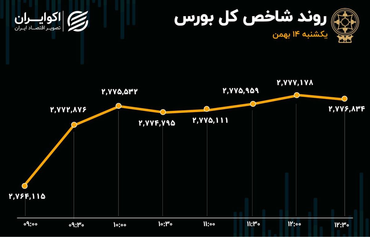 سبزپوشی شاخص‌های بازار همزمان با خروج پول حقیقی