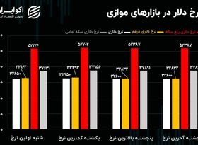 بازار ساز ارزی در دوراهی روسیه یا ترکیه؟/بازار سرمایه خشک شد