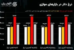 بازار ساز ارزی در دوراهی روسیه یا ترکیه؟/بازار سرمایه خشک شد