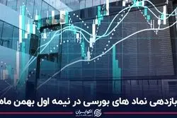 بازدهی نمادهای بورسی در نیمه اول بهمن