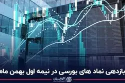 بازدهی نمادهای بورسی در نیمه اول بهمن