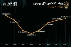 تلاش ناکام برای تغییر رنگ تابلوی بورس 