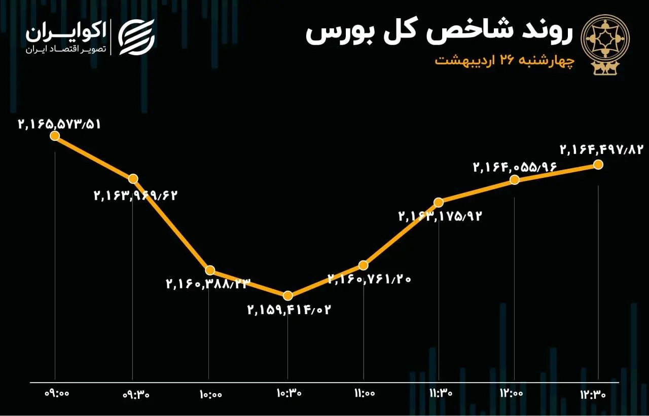 تلاش ناکام برای تغییر رنگ تابلوی بورس 