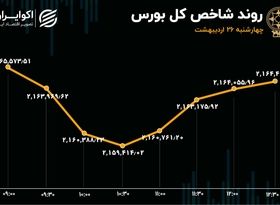 تلاش ناکام برای تغییر رنگ تابلوی بورس 