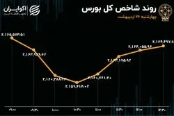تلاش ناکام برای تغییر رنگ تابلوی بورس 
