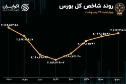 تلاش ناکام برای تغییر رنگ تابلوی بورس 