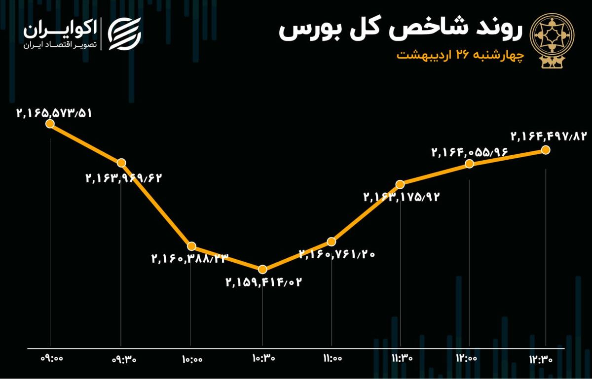 تلاش ناکام برای تغییر رنگ تابلوی بورس 