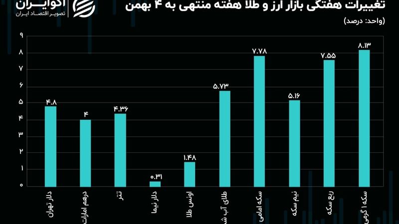 بازار طلا از دلار پیش افتاد/ دلار نیما عقب افتاد