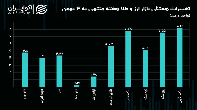 بازار طلا از دلار پیش افتاد/ دلار نیما عقب افتاد