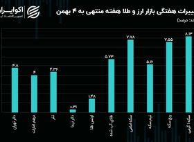 بازار طلا از دلار پیش افتاد/ دلار نیما عقب افتاد