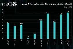 بازار طلا از دلار پیش افتاد/ دلار نیما عقب افتاد