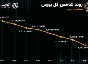 بورس در هراس و تلاطم 