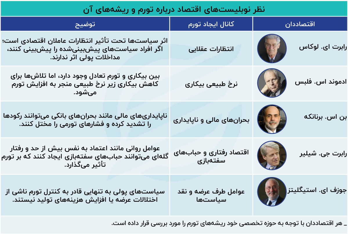 ریشه‌های تورم از نگاه نوبلیست‌های اقتصاد