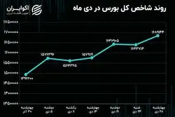 بازدهی بورس تهران در دی ماه 1401/ شاخص کل بلند‌ترین گام امسال خود را برداشت