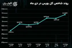 بازدهی بورس تهران در دی ماه 1401/ شاخص کل بلند‌ترین گام امسال خود را برداشت