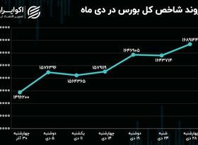 بازدهی بورس تهران در دی ماه 1401/ شاخص کل بلند‌ترین گام امسال خود را برداشت