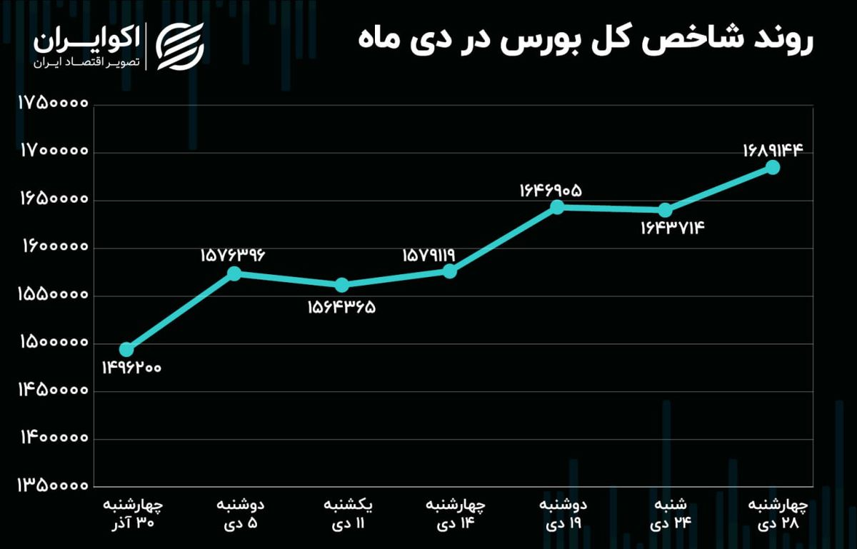 بازدهی بورس تهران در دی ماه 1401/ شاخص کل بلند‌ترین گام امسال خود را برداشت