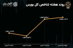 بازدهی بورس هفته / بازار در جا زد، کوچ پول‌ها ادامه دارد 