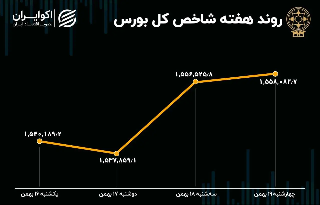 بازدهی بورس هفته / بازار در جا زد، کوچ پول‌ها ادامه دارد 