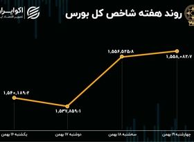 بازدهی بورس هفته / بازار در جا زد، کوچ پول‌ها ادامه دارد 