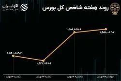 بازدهی بورس هفته / بازار در جا زد، کوچ پول‌ها ادامه دارد 