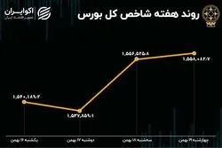 بازدهی بورس هفته / بازار در جا زد، کوچ پول‌ها ادامه دارد 