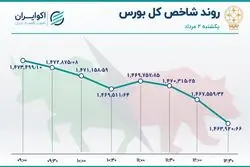 رشد خروج سرمایه از بورس تهران / صف نشینی سهامداران افزایش یافت