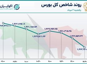 رشد خروج سرمایه از بورس تهران / صف نشینی سهامداران افزایش یافت