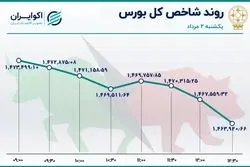 رشد خروج سرمایه از بورس تهران / صف نشینی سهامداران افزایش یافت