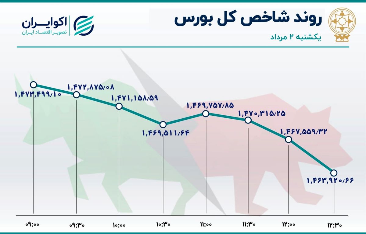 رشد خروج سرمایه از بورس تهران / صف نشینی سهامداران افزایش یافت