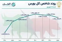 توقف شاخص بورس در ایستگاه میانی کانال 1.4 میلیونی