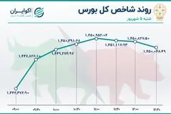 توقف شاخص بورس در ایستگاه میانی کانال 1.4 میلیونی