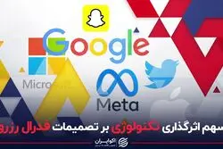 سهم اثرگذاری تکنولوژی بر تصمیمات فدرال رزرو