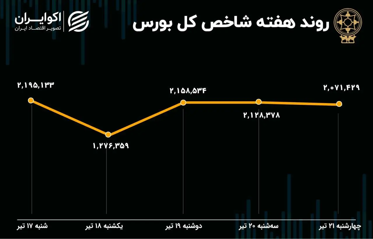 بازدهی بورس هفته / سقوط با تمام قوا